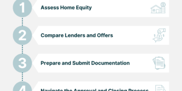 Getting a Home Equity Line of Credit | How It Works, Factors