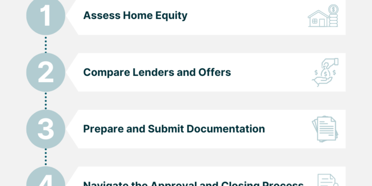 Getting a Home Equity Line of Credit | How It Works, Factors